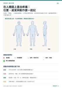 在人體圖上畫出疼痛： 位置、感覺與動作要一起記｜衛教資訊圖