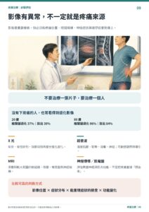 影像有異常，不一定就是疼痛來源｜衛教資訊圖