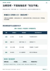 治療目標，不是勉強追求「完全不痛」｜衛教資訊圖