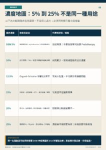 濃度地圖：5% 到 25% 不是同一種用途｜衛教資訊圖