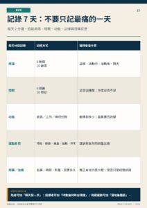 記錄 7 天：不要只記最痛的一天｜衛教資訊圖