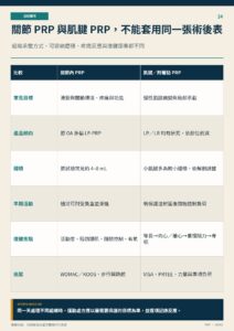 關節 PRP 與肌腱 PRP，不能套用同一張術後表｜衛教資訊圖
