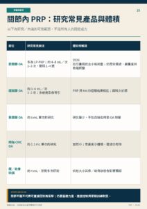 關節內 PRP：研究常見產品與體積｜衛教資訊圖