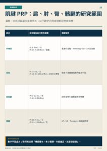 肌腱 PRP：肩、肘、臀、髕腱的研究範圍｜衛教資訊圖