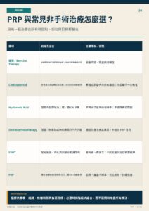 PRP 與常見非手術治療怎麼選？｜衛教資訊圖