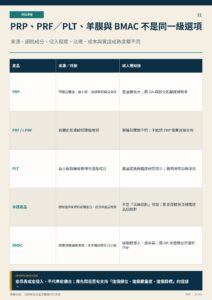 PRP、PRF／PLT、羊膜與 BMAC 不是同一級選項｜衛教資訊圖