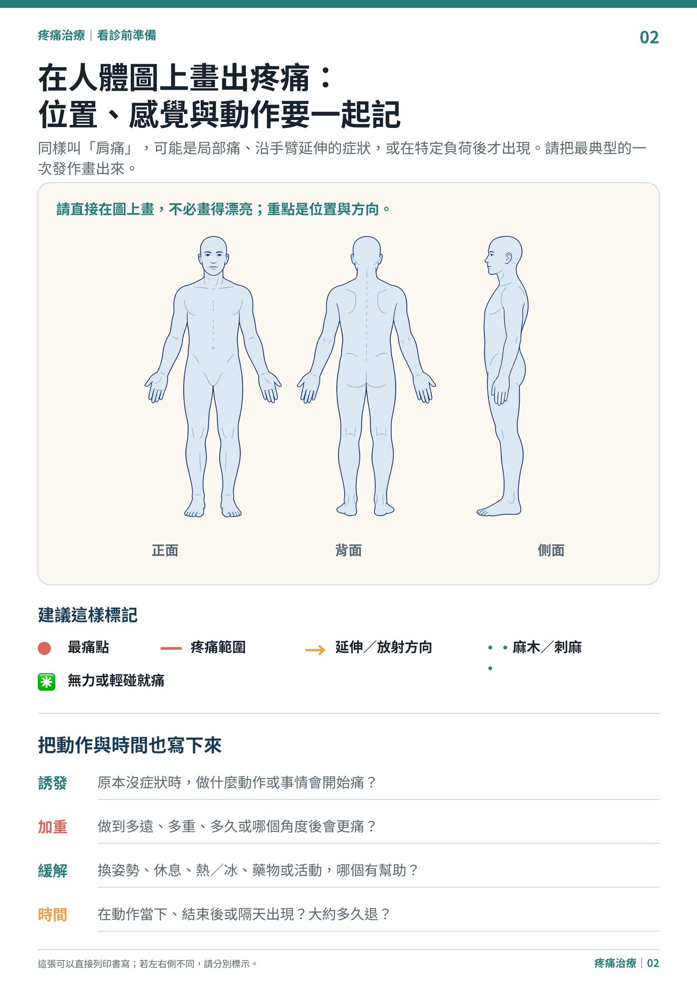 在人體圖上畫出疼痛：位置、感覺與動作要一起記｜衛教資訊圖