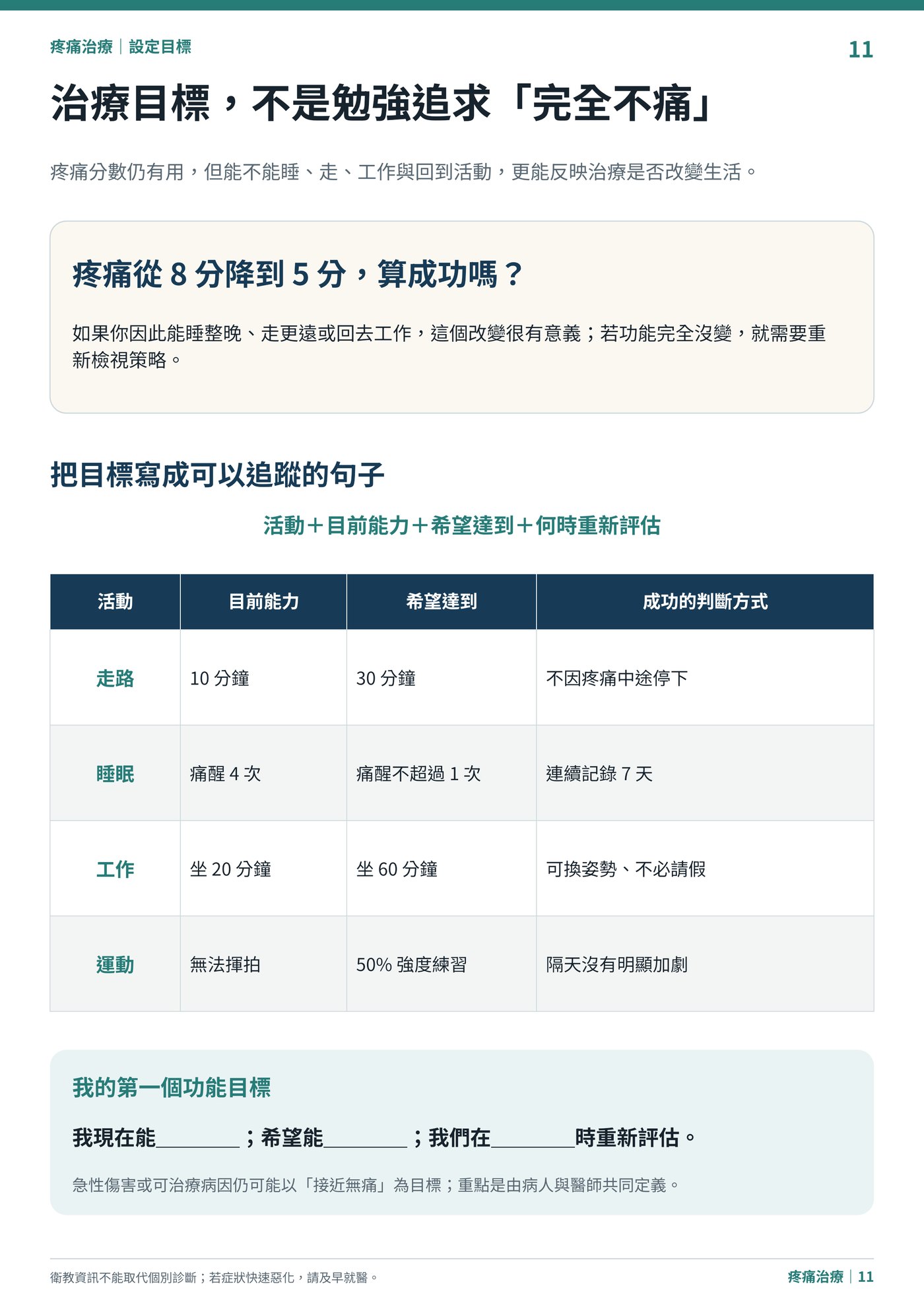 治療目標，不是勉強追求「完全不痛」｜衛教資訊圖
