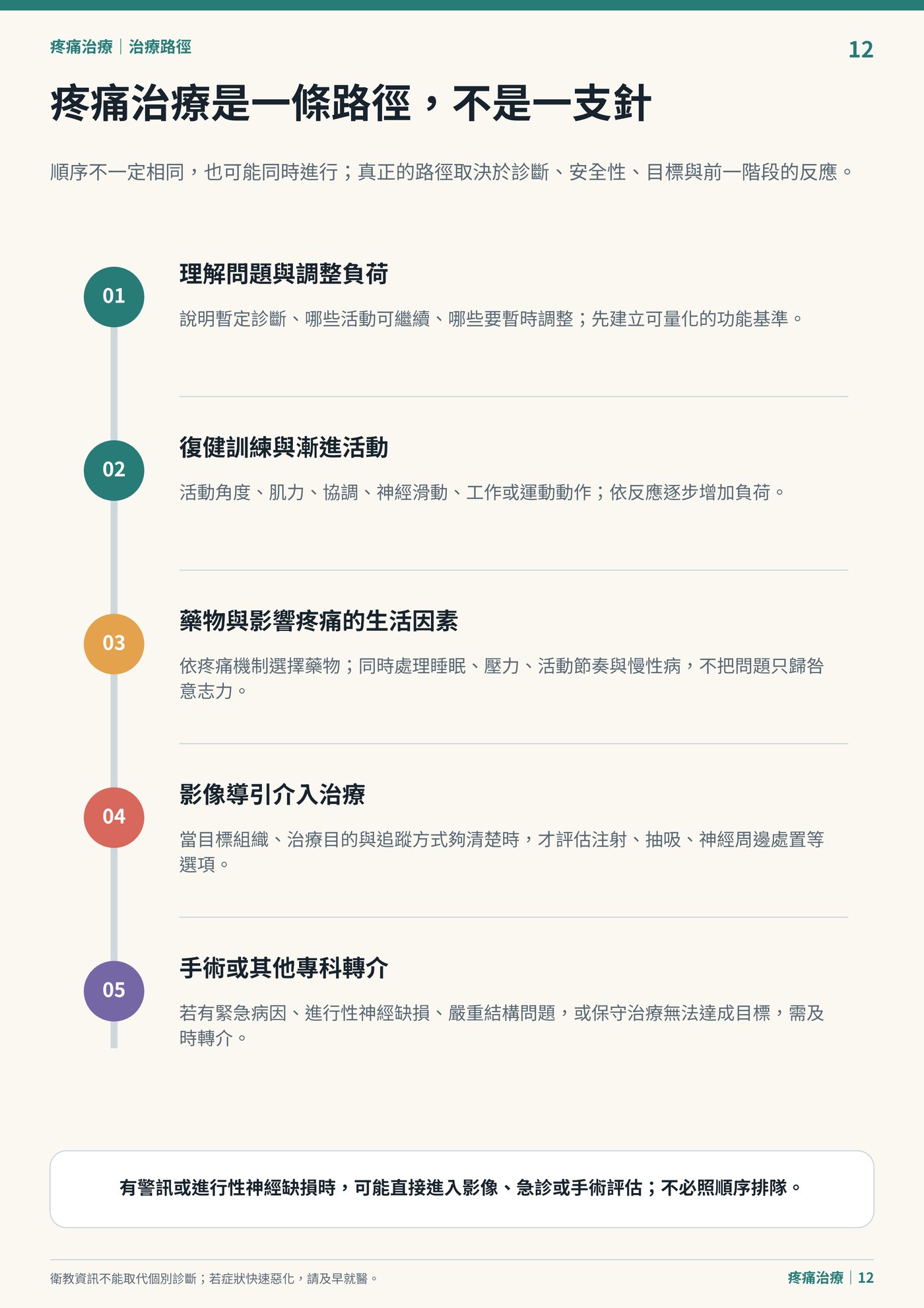 疼痛治療是一條路徑，不是一支針｜衛教資訊圖