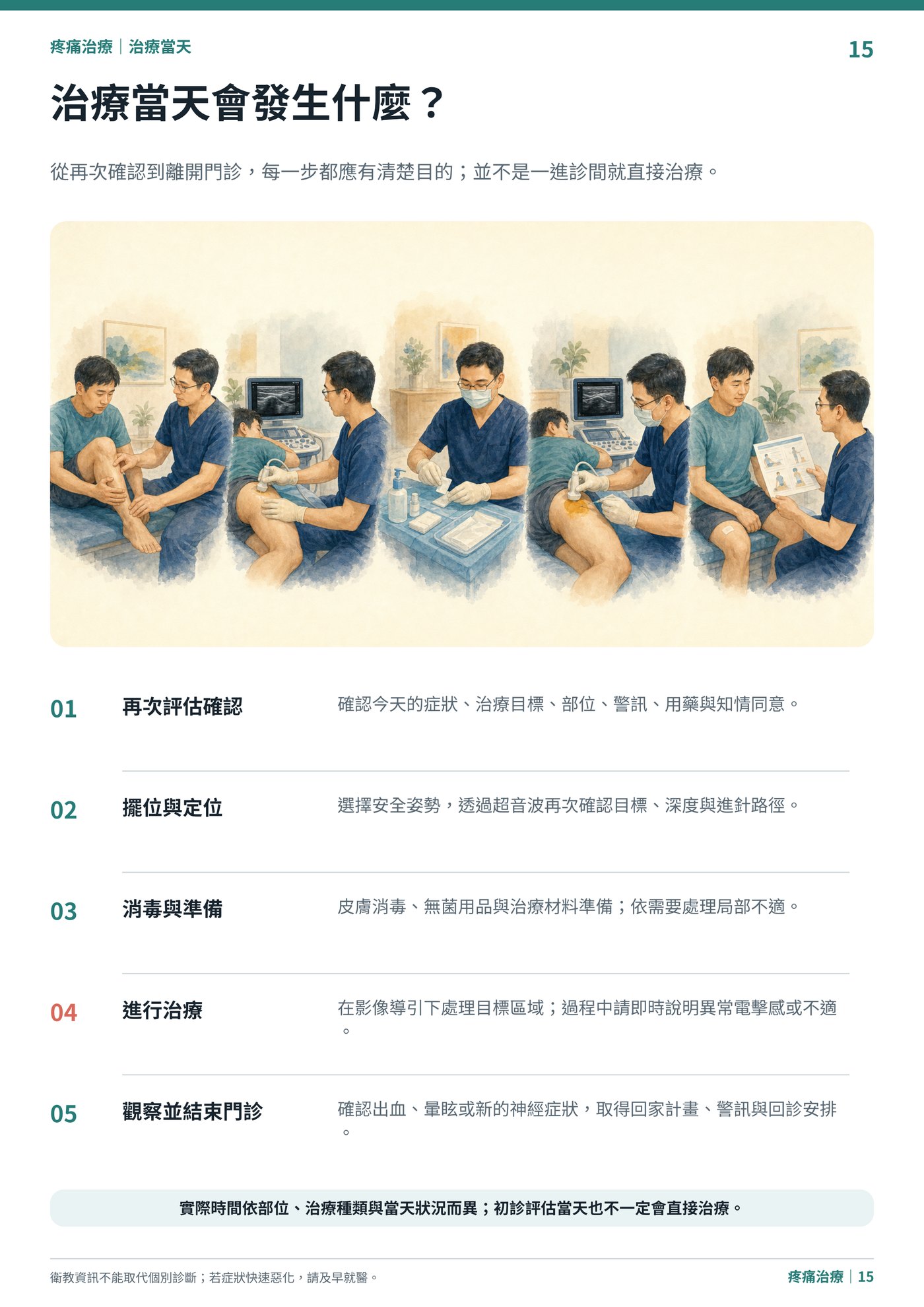 治療當天會發生什麼？｜衛教資訊圖