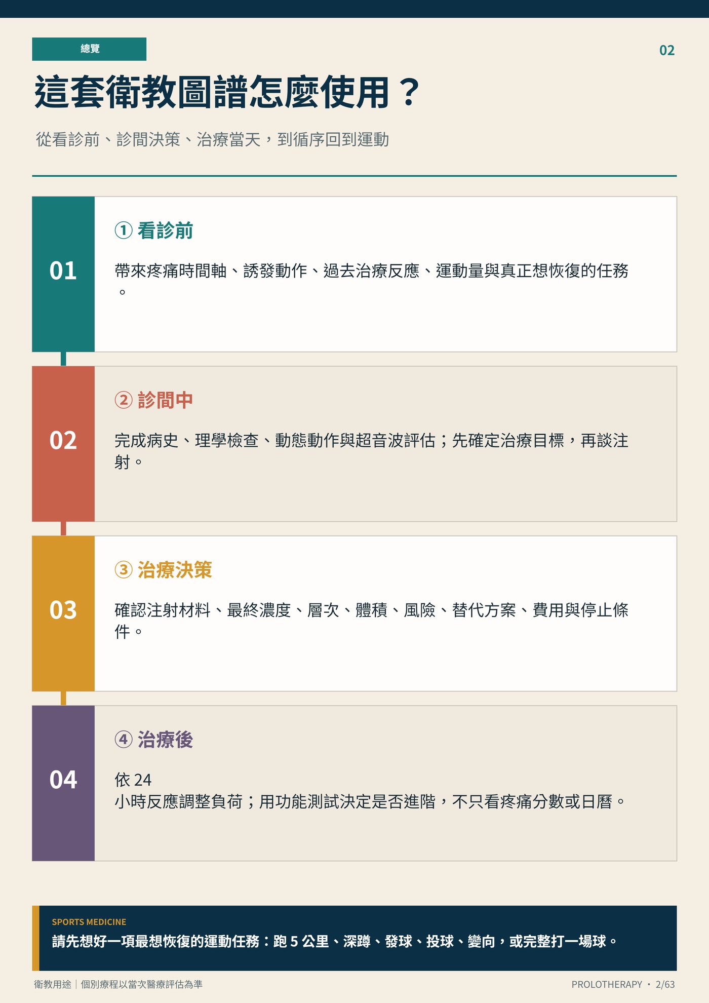 這套衛教圖譜怎麼使用？｜衛教資訊圖