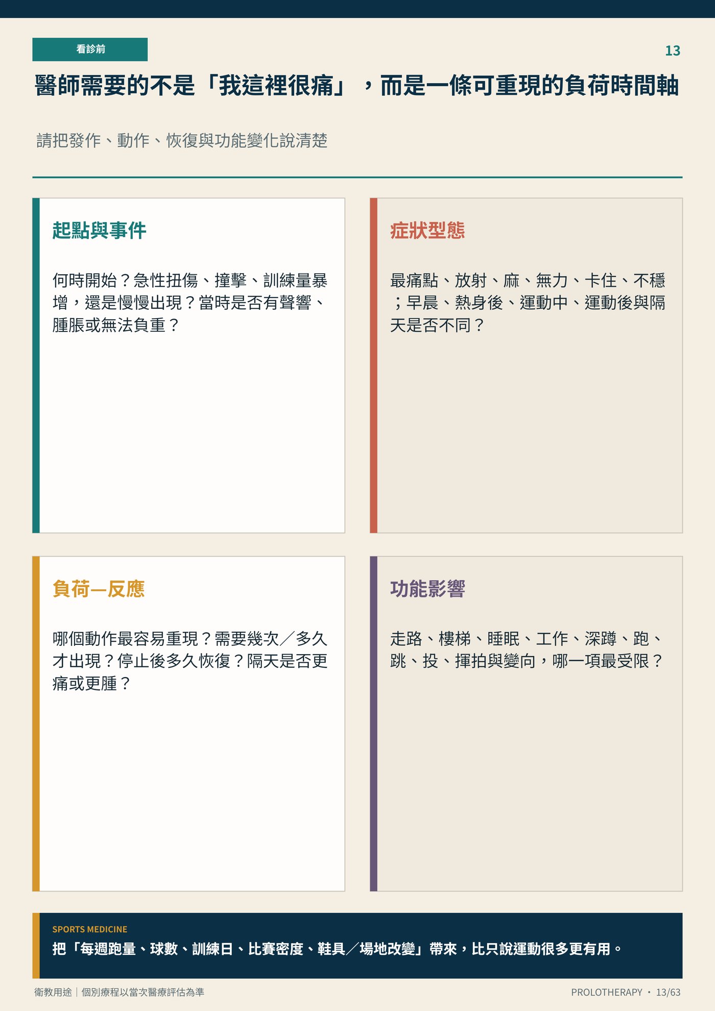 醫師需要的不是「我這裡很痛」，而是一條可重現的負荷時間軸｜衛教資訊圖