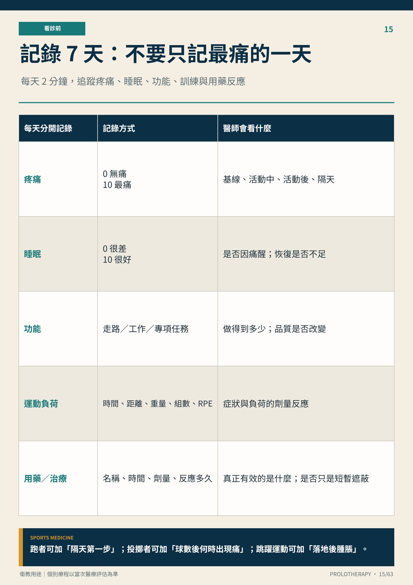 記錄 7 天：不要只記最痛的一天｜衛教資訊圖
