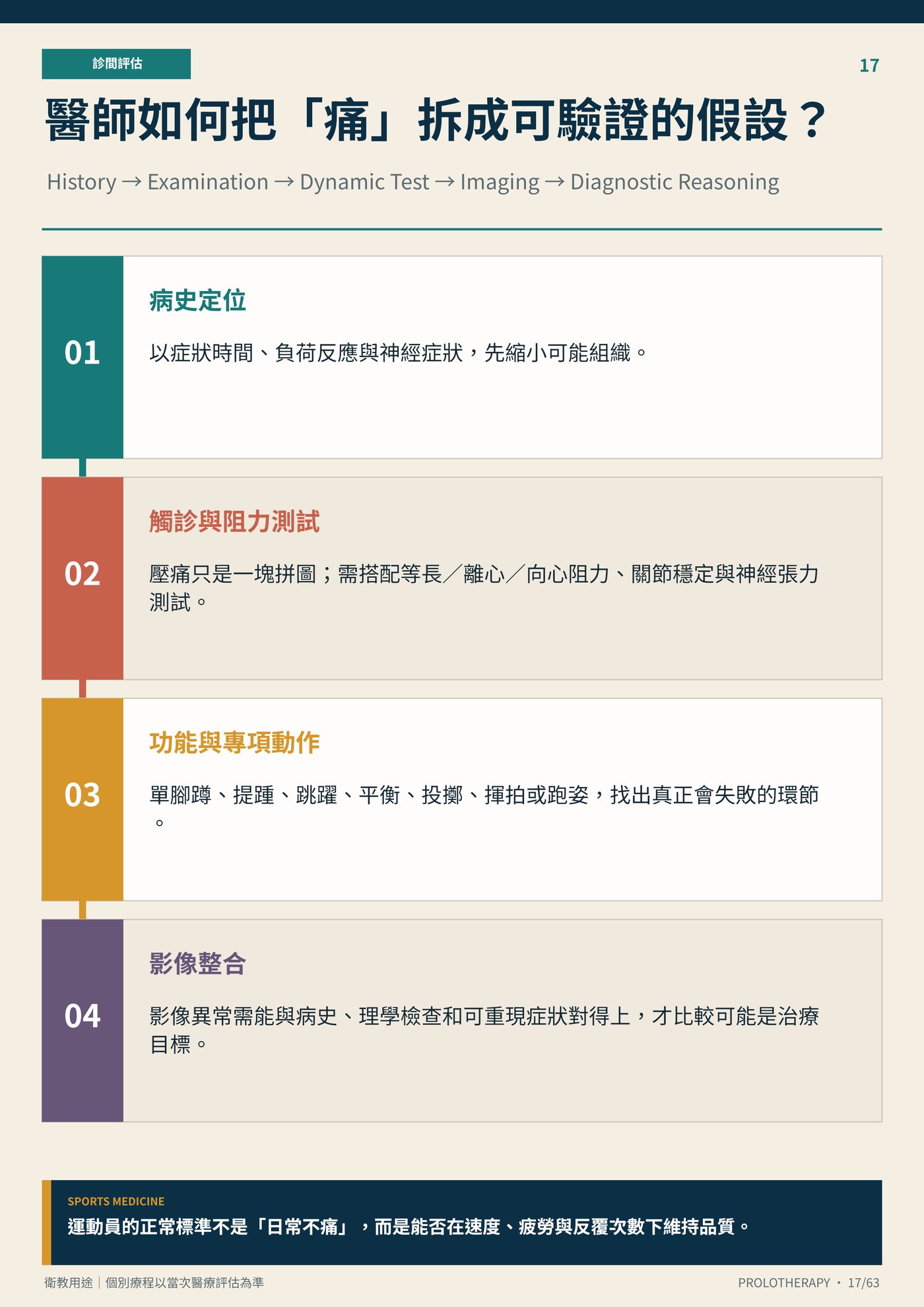 醫師如何把「痛」拆成可驗證的假設？｜衛教資訊圖