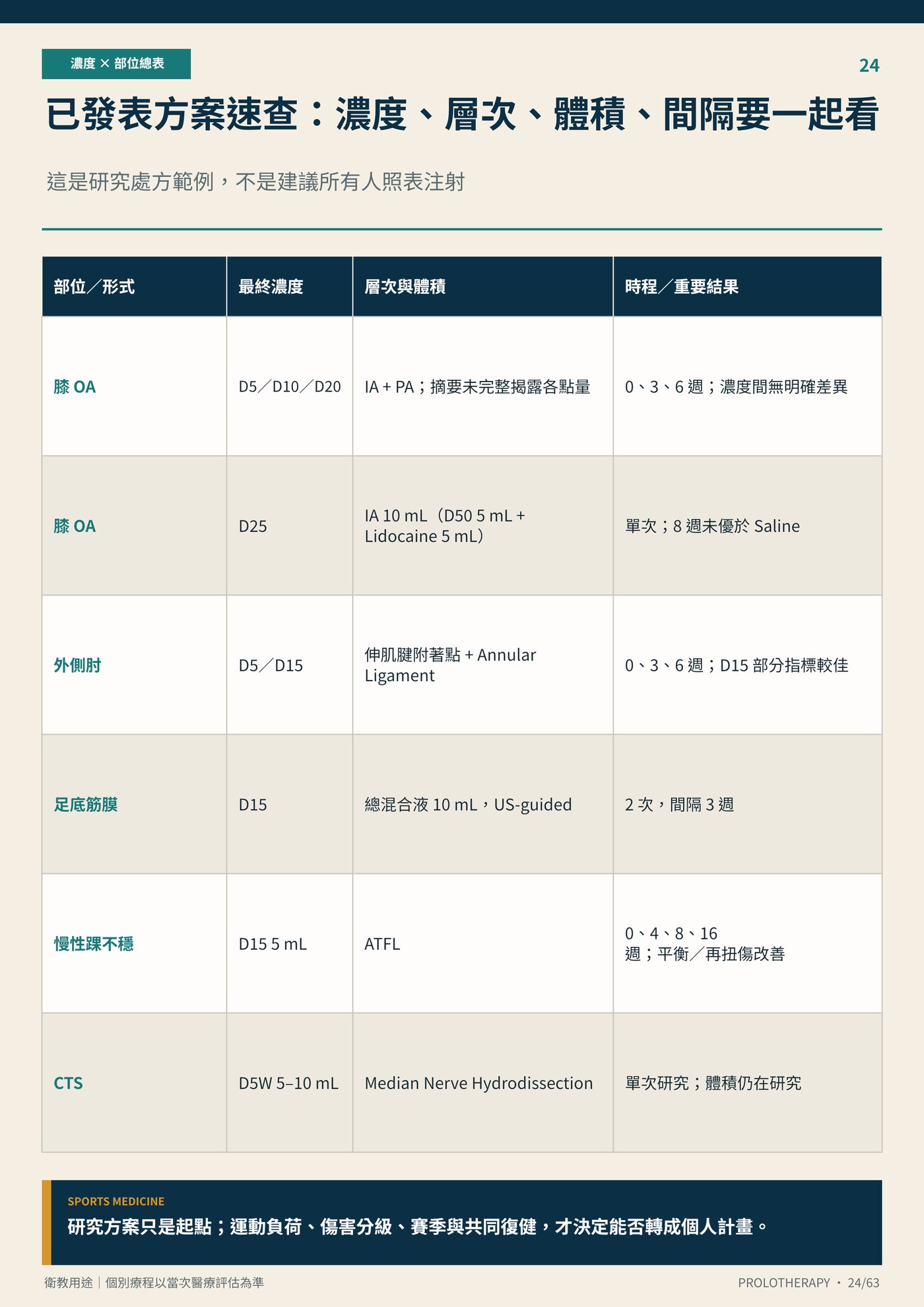 已發表方案速查：濃度、層次、體積、間隔要一起看｜衛教資訊圖