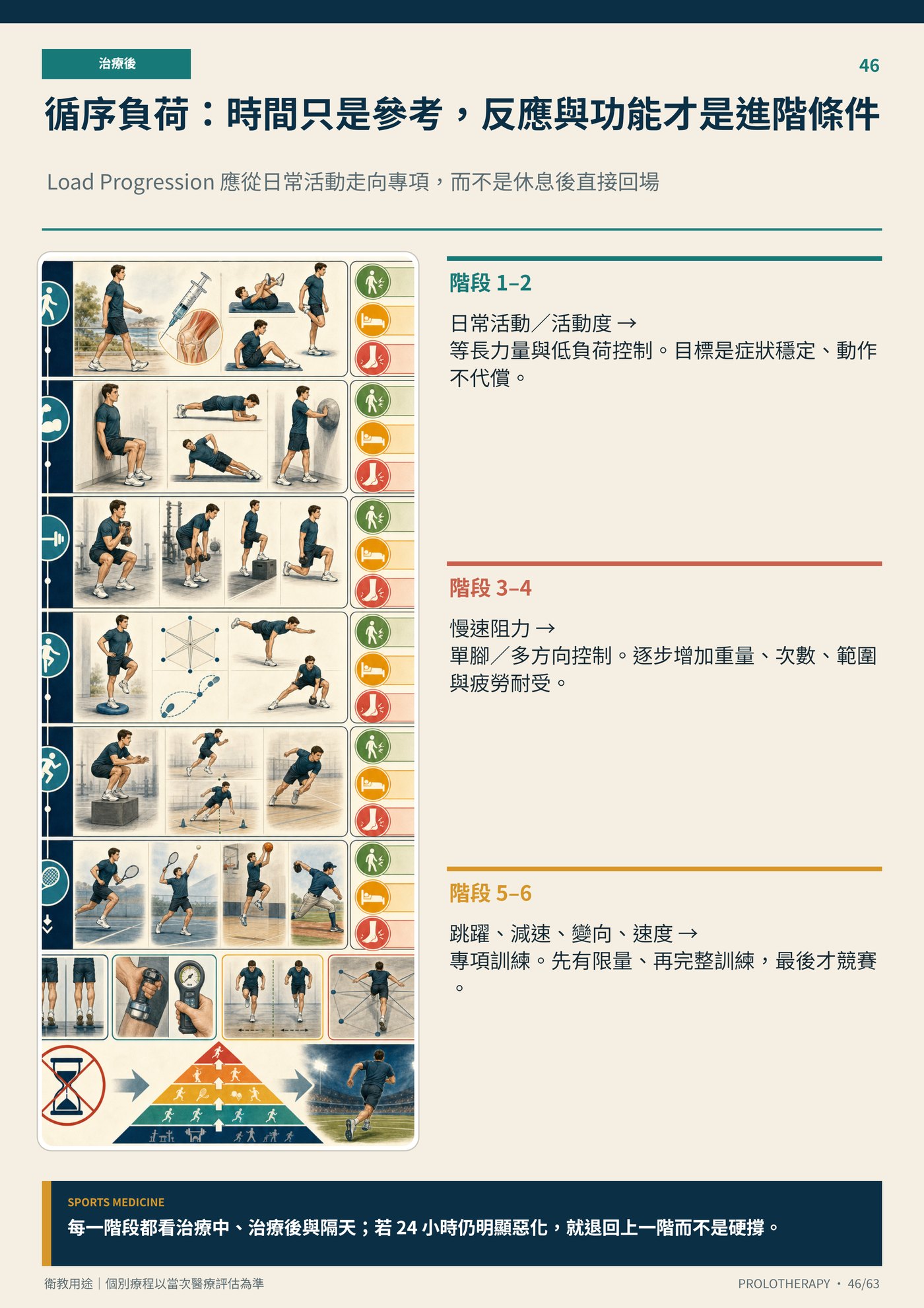 循序負荷：時間只是參考，反應與功能才是進階條件｜衛教資訊圖