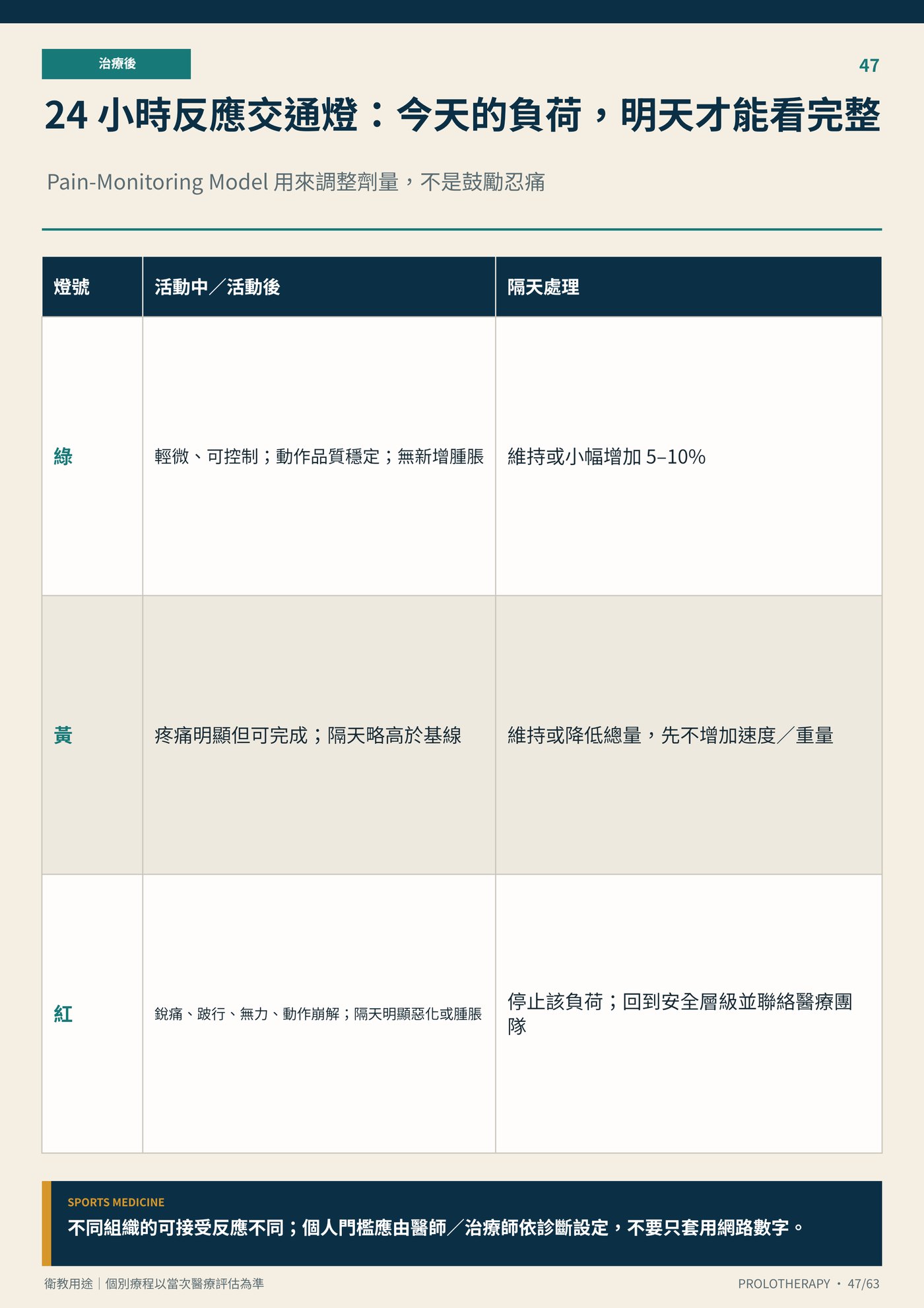 24 小時反應交通燈：今天的負荷，明天才能看完整｜衛教資訊圖