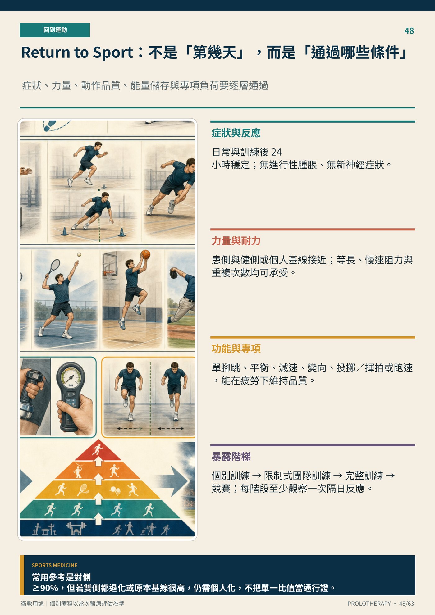 Return to Sport：不是「第幾天」，而是「通過哪些條件」｜衛教資訊圖