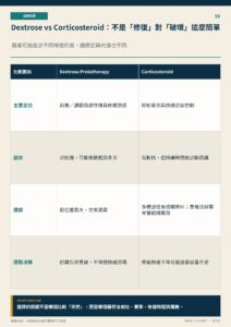 Dextrose vs Corticosteroid：不是「修復」對「破壞」這麼簡單｜衛教資訊圖