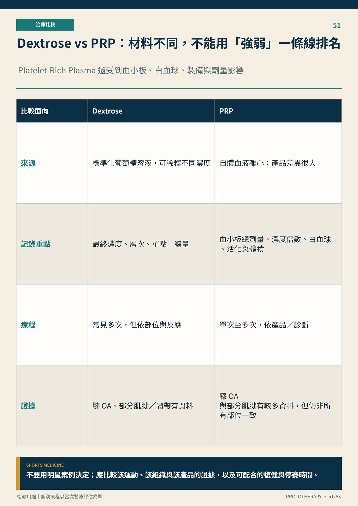 Dextrose vs PRP：材料不同，不能用「強弱」一條線排名｜衛教資訊圖