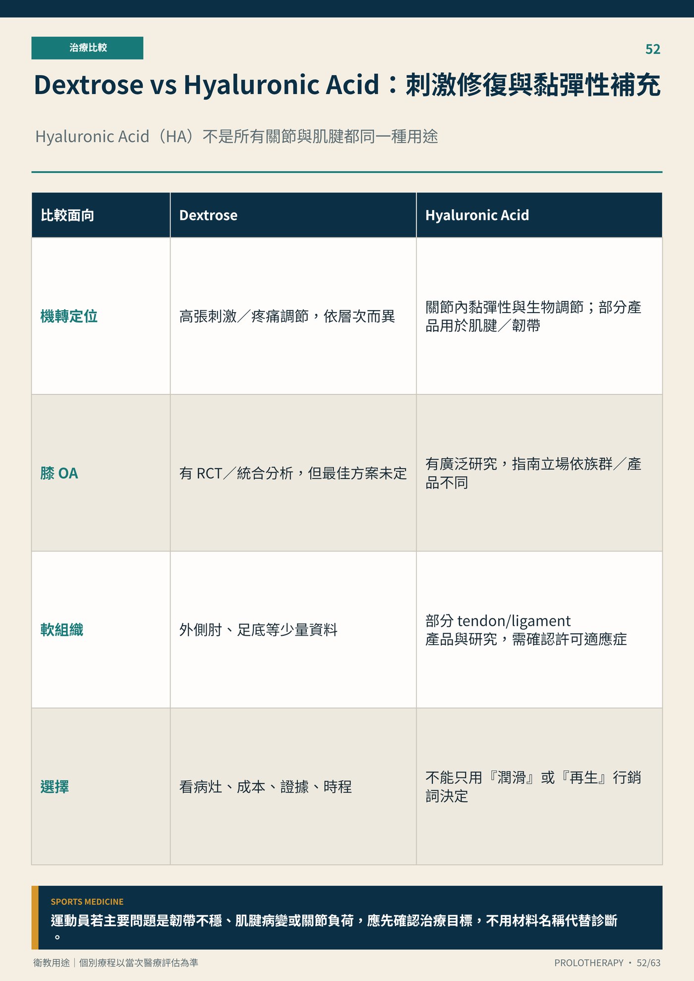 Dextrose vs Hyaluronic Acid：刺激修復與黏彈性補充｜衛教資訊圖
