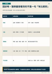 回診時，醫師最想看到的不是一句「有比較好」｜衛教資訊圖