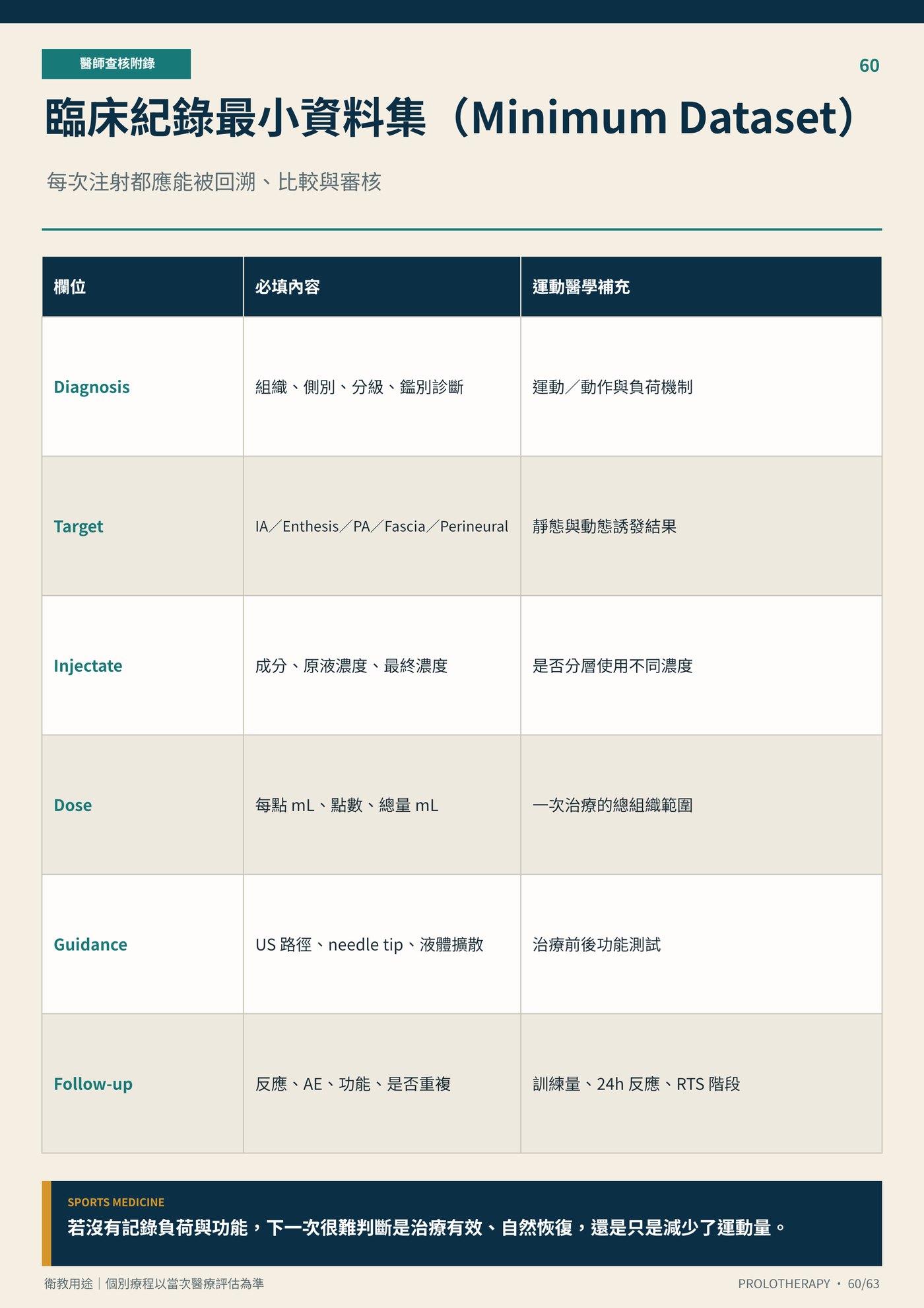 臨床紀錄最小資料集（Minimum Dataset）｜衛教資訊圖