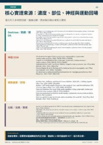 核心實證來源：濃度、部位、神經與運動回場｜衛教資訊圖