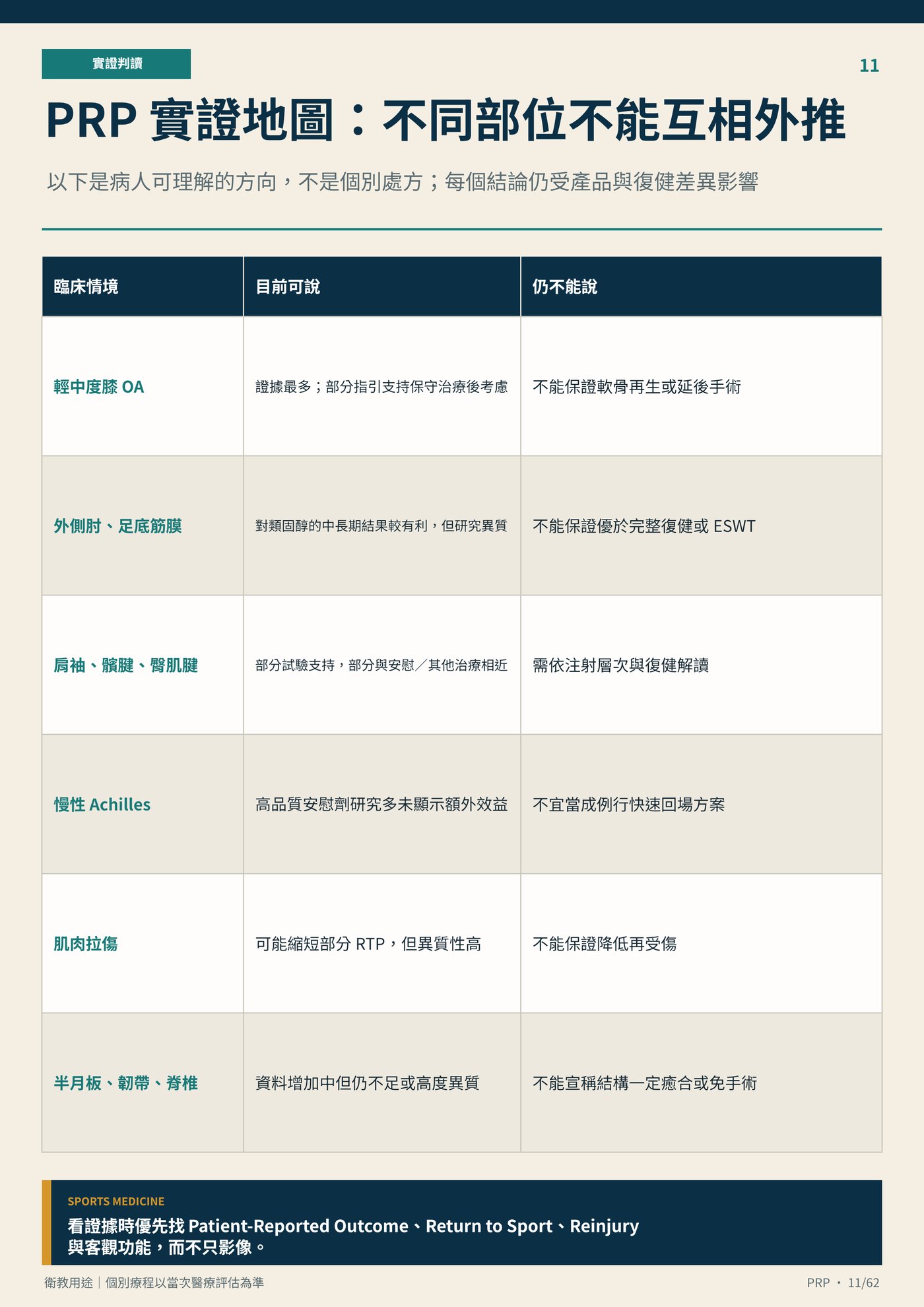 PRP 實證地圖：不同部位不能互相外推｜衛教資訊圖