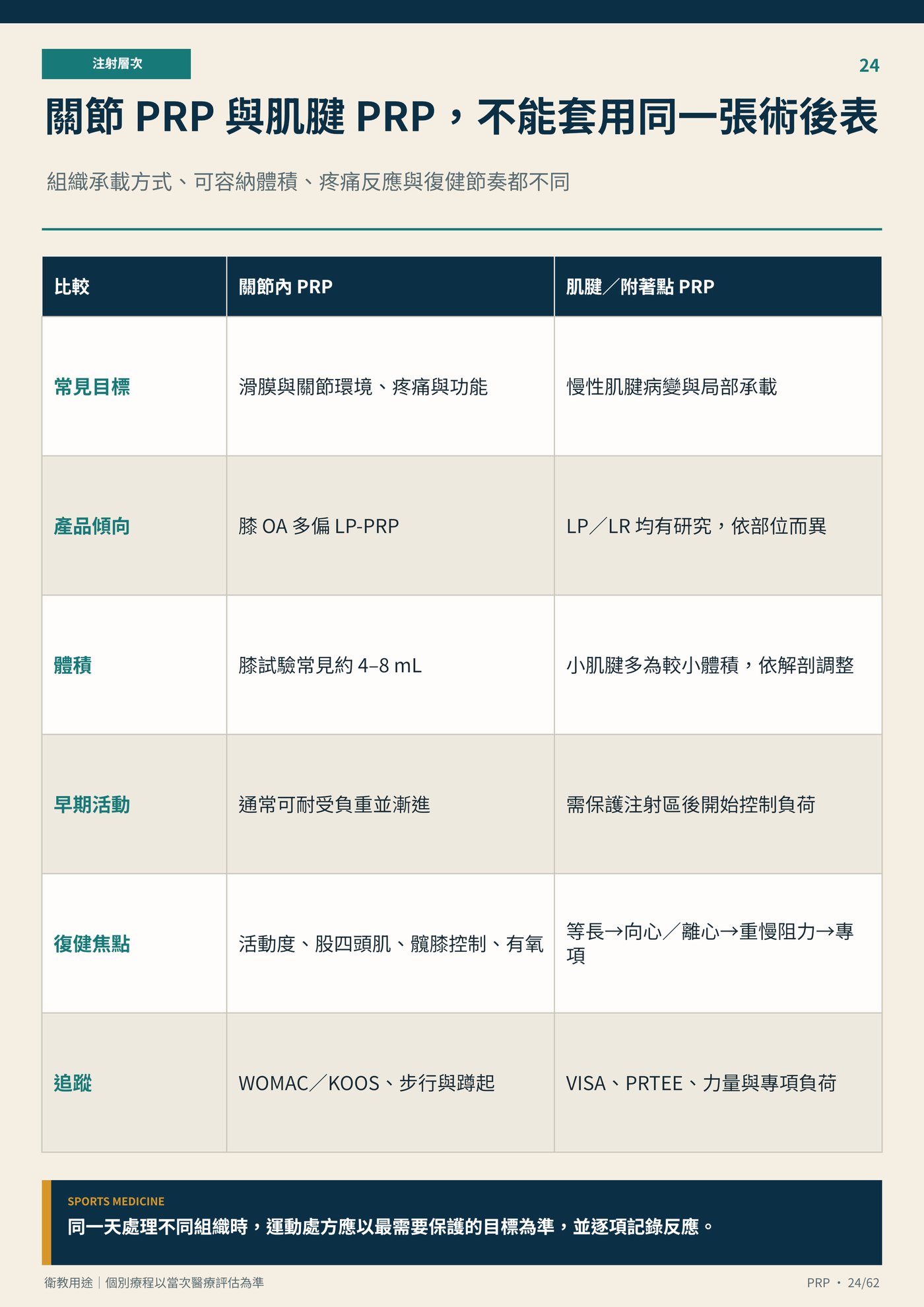 關節 PRP 與肌腱 PRP，不能套用同一張術後表｜衛教資訊圖