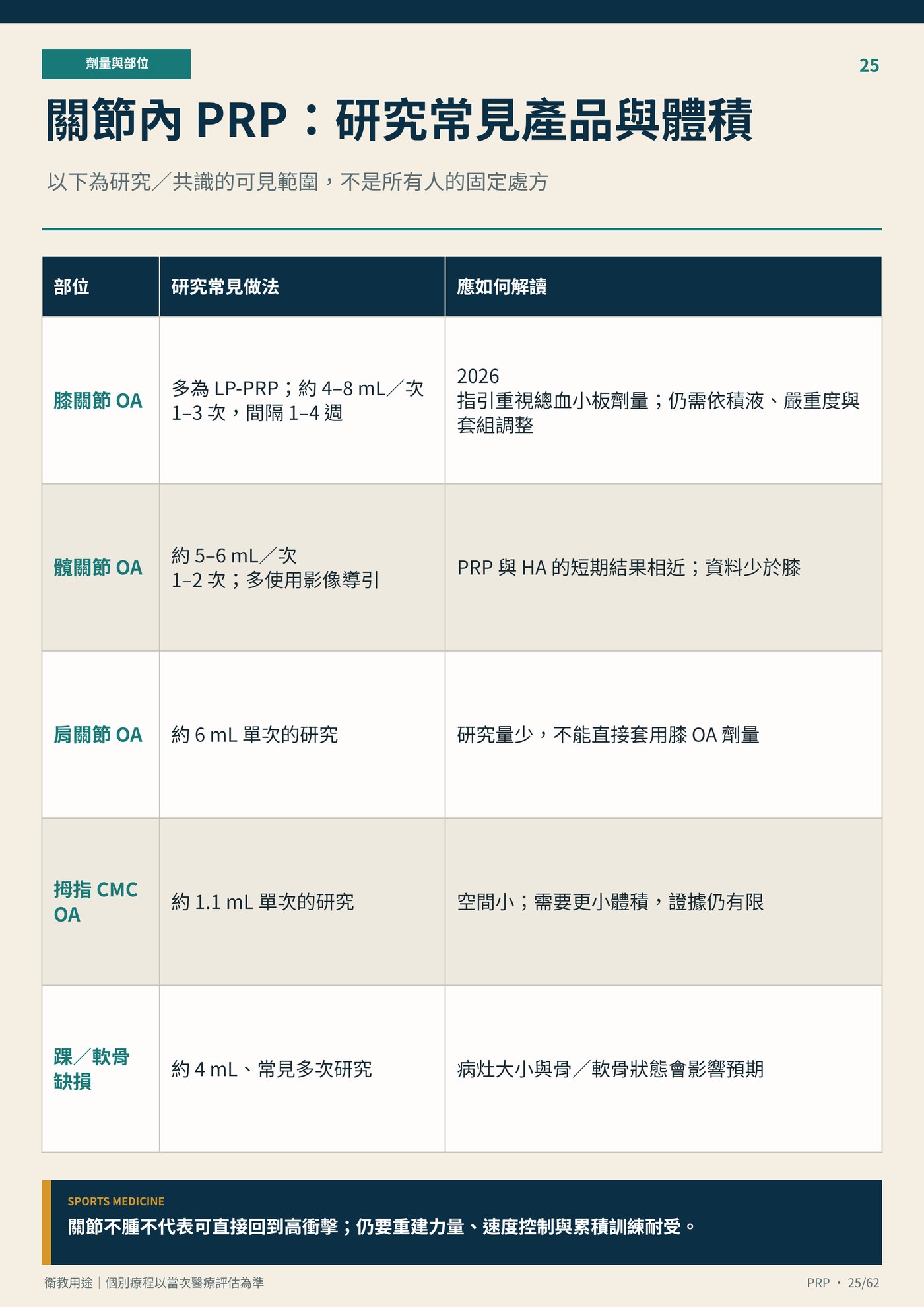 關節內 PRP：研究常見產品與體積｜衛教資訊圖