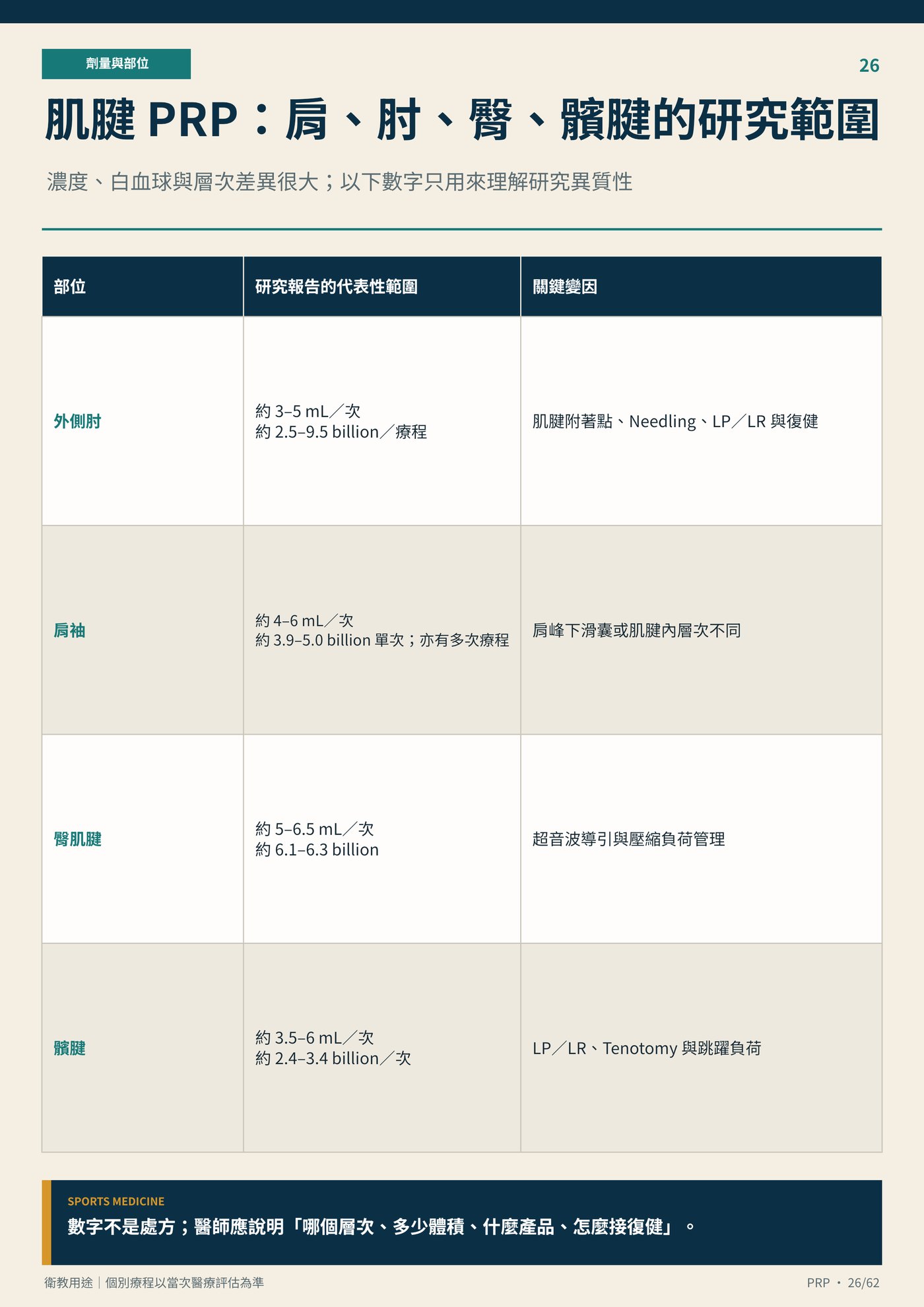 肌腱 PRP：肩、肘、臀、髕腱的研究範圍｜衛教資訊圖