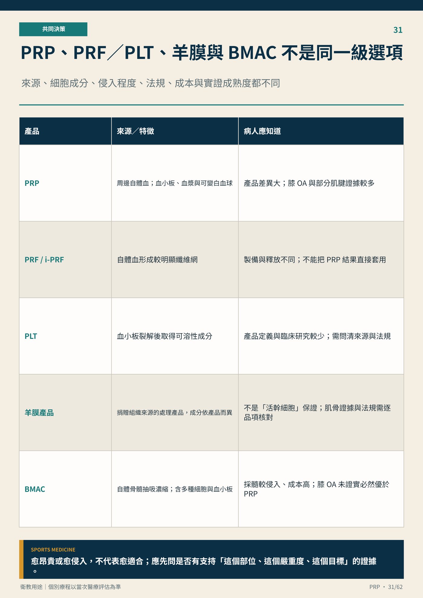PRP、PRF／PLT、羊膜與 BMAC 不是同一級選項｜衛教資訊圖