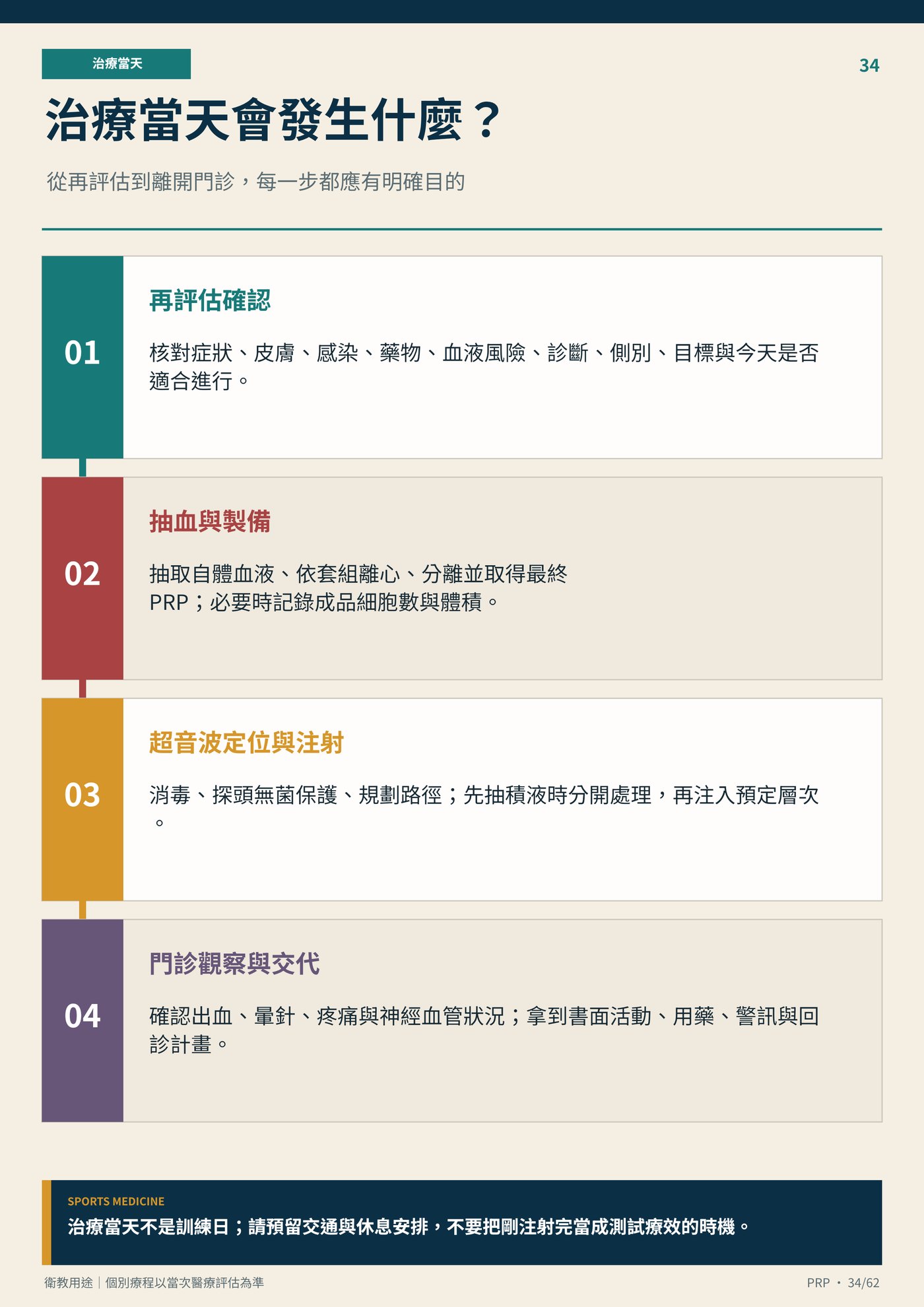 治療當天會發生什麼？｜衛教資訊圖