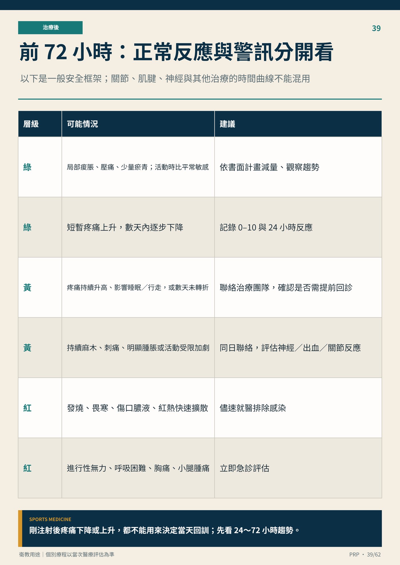 前 72 小時：正常反應與警訊分開看｜衛教資訊圖