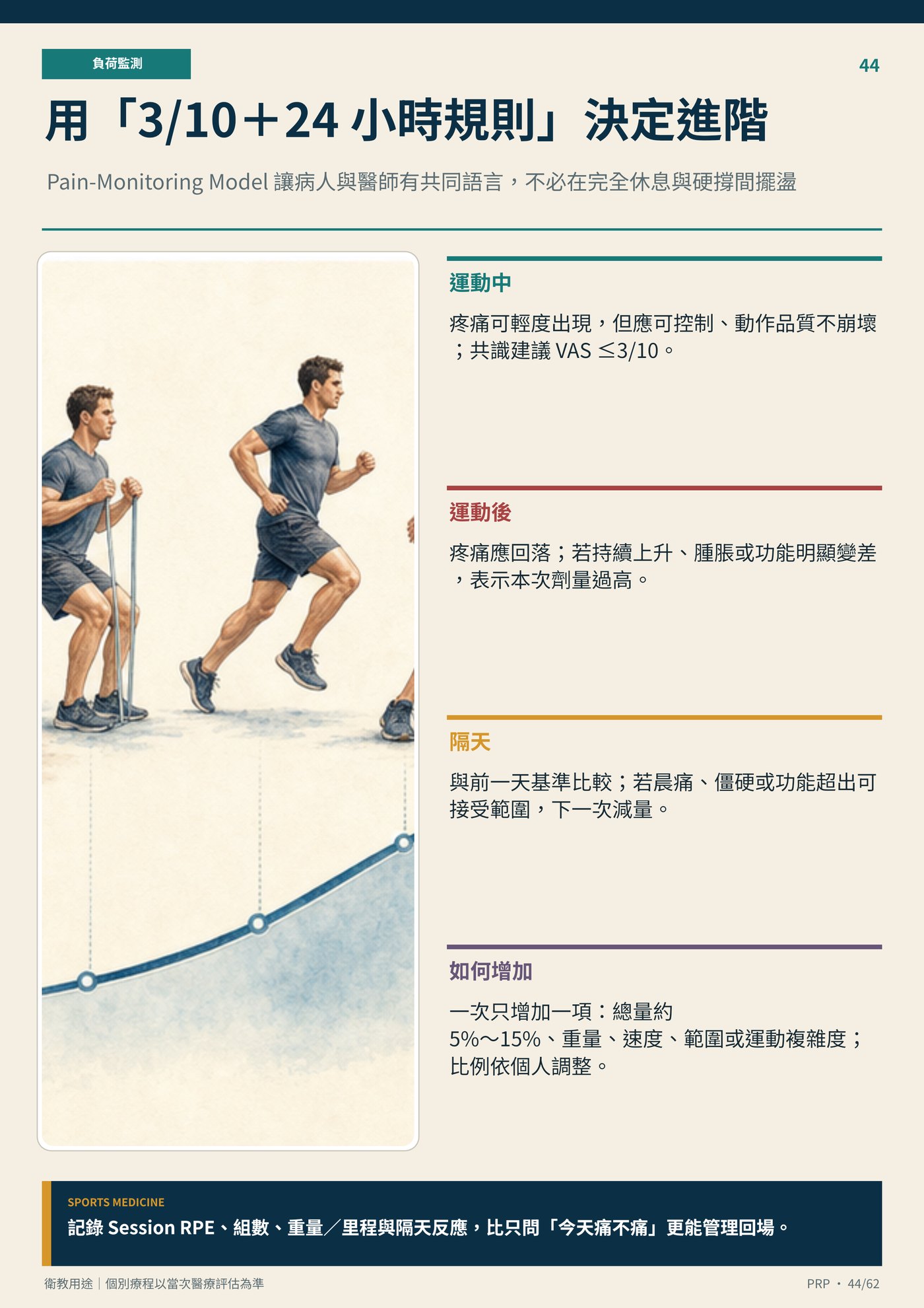 用「3/10＋24 小時規則」決定進階｜衛教資訊圖
